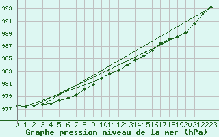 Courbe de la pression atmosphrique pour Vardo Ap