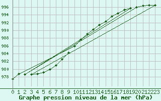 Courbe de la pression atmosphrique pour Stromtangen Fyr