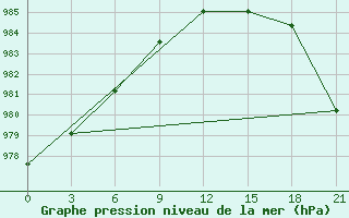 Courbe de la pression atmosphrique pour Krahnjkar