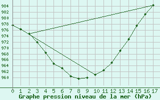 Courbe de la pression atmosphrique pour Bellengreville (14)