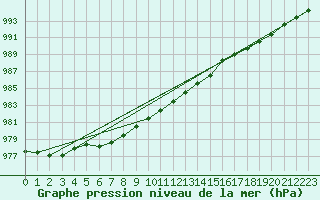 Courbe de la pression atmosphrique pour Nottingham Weather Centre