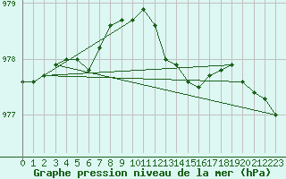 Courbe de la pression atmosphrique pour Mullingar