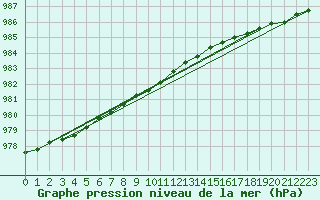 Courbe de la pression atmosphrique pour Hamra