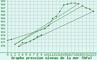 Courbe de la pression atmosphrique pour Akurnes