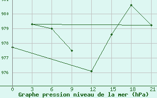 Courbe de la pression atmosphrique pour Saiq