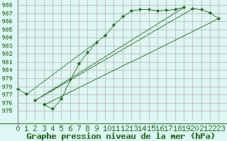 Courbe de la pression atmosphrique pour Ploeren (56)