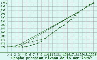 Courbe de la pression atmosphrique pour Aboyne