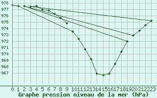 Courbe de la pression atmosphrique pour Mullingar