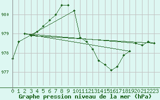 Courbe de la pression atmosphrique pour Loch Glascanoch