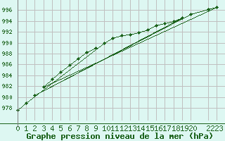Courbe de la pression atmosphrique pour Variscourt (02)