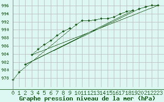 Courbe de la pression atmosphrique pour Quickborn