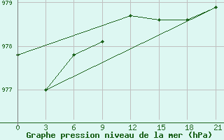 Courbe de la pression atmosphrique pour Mawson