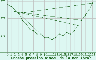 Courbe de la pression atmosphrique pour Vaestmarkum