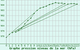 Courbe de la pression atmosphrique pour Obrestad