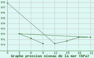 Courbe de la pression atmosphrique pour Dalatangi