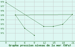 Courbe de la pression atmosphrique pour Stykkisholmur