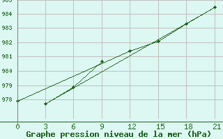 Courbe de la pression atmosphrique pour Kalevala