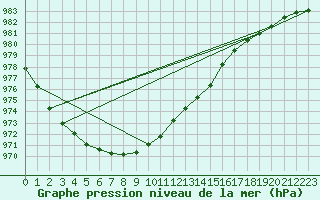 Courbe de la pression atmosphrique pour Nahkiainen