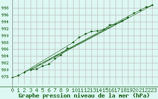 Courbe de la pression atmosphrique pour Trawscoed