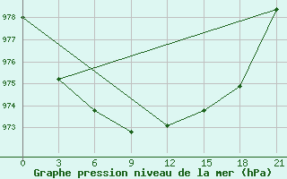 Courbe de la pression atmosphrique pour Vladimir