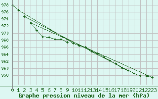 Courbe de la pression atmosphrique pour Loch Glascanoch