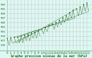 Courbe de la pression atmosphrique pour Gallivare