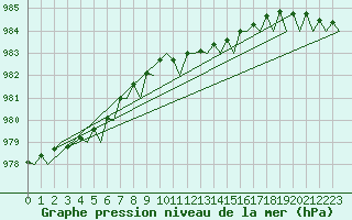 Courbe de la pression atmosphrique pour Platform F3-fb-1 Sea