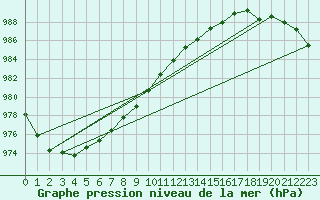 Courbe de la pression atmosphrique pour Eu (76)