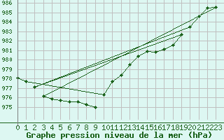 Courbe de la pression atmosphrique pour Brignogan (29)