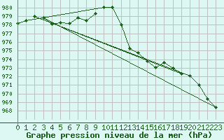 Courbe de la pression atmosphrique pour Hveravellir