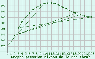 Courbe de la pression atmosphrique pour Brignogan (29)