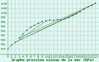 Courbe de la pression atmosphrique pour Gurande (44)