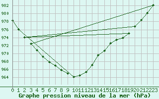 Courbe de la pression atmosphrique pour Oulu Vihreasaari