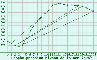 Courbe de la pression atmosphrique pour Gurande (44)