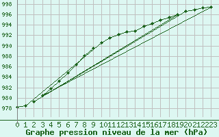 Courbe de la pression atmosphrique pour Herserange (54)