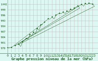 Courbe de la pression atmosphrique pour Vadso