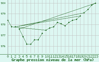 Courbe de la pression atmosphrique pour Cap de la Hague (50)