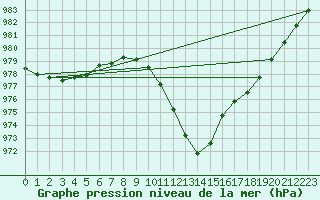 Courbe de la pression atmosphrique pour Le Mans (72)