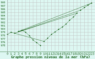 Courbe de la pression atmosphrique pour Crozon (29)