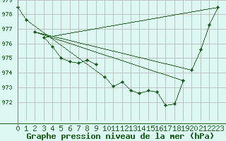 Courbe de la pression atmosphrique pour Thorshavn