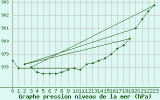 Courbe de la pression atmosphrique pour Aultbea