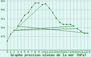 Courbe de la pression atmosphrique pour Castlederg