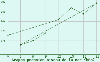 Courbe de la pression atmosphrique pour Kreml