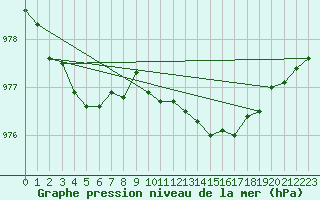 Courbe de la pression atmosphrique pour Aultbea