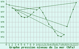 Courbe de la pression atmosphrique pour Villacoublay (78)
