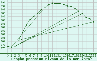 Courbe de la pression atmosphrique pour Mantsala Hirvihaara