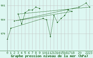 Courbe de la pression atmosphrique pour Sanae Aws