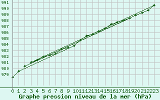 Courbe de la pression atmosphrique pour Ilomantsi