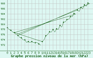 Courbe de la pression atmosphrique pour Platform K14-fa-1c Sea