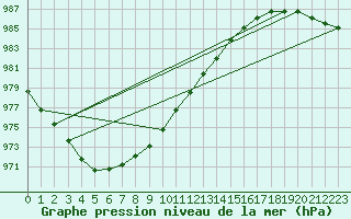 Courbe de la pression atmosphrique pour Melle (Be)